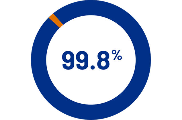 99.8% in a blue circle showing completion rate of SCIG administration in GAMMAGARD LIQUID PI study.